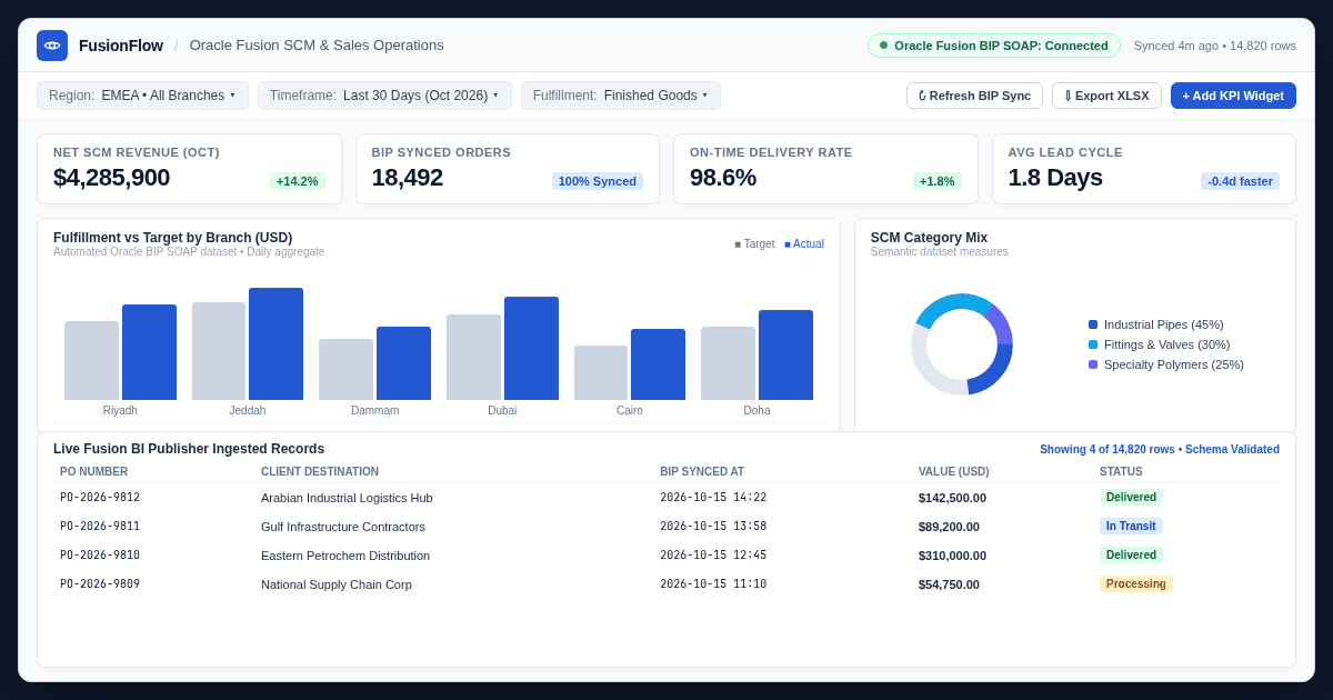 FusionFlow Operational Dashboard UI Mockup showing KPI cards, Oracle Fusion BIP SOAP sync badge, fulfillment charts, and live order records